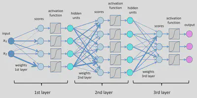 Deep Neural Network. SOURCE: <a href="https://lamarr-institute.org/blog/deep-neural-networks/" target="_blank" rel="noopener">Lamar Institute</a>