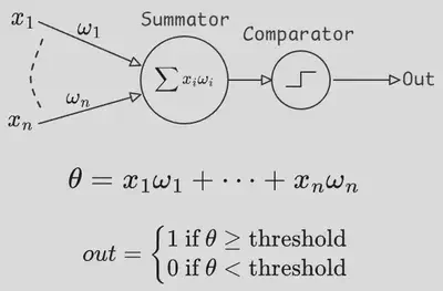Perceptron Model