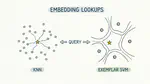 Why does Andrej Karpathy Use SVMs for Embedding Lookups?