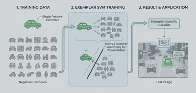 Illustration of the Exemplar-SVM pipeline. Generated using Nano Banana