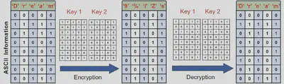 Encryption and decryption of medical information by ASCII.