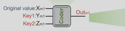 Encapsulation diagram of the encryption unit.