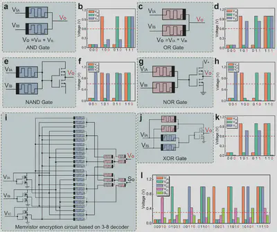 (a) AND logic gate based on the biomemristor and (b) its simulation results. (c) OR logic gate based on the biomemristor and (d) its simulation results. (e)NAND logic gate based on the biomemristor and (f) its simulation results. (g) NOR logic gate based on the biomemristor and (h) its simulation results. (i) Memristorencryption circuit based on 3-8 decoder. (j) XOR logic gate based on biomemristor and (k) its simulation results. (l) Histogram of the simulation results of theencryption circuit.