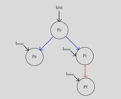 Block diagram of patellar reflex circuit. $\text{Ps}$: sensory neuron; $\text{Pe}$: extensor neuron; $\text{Pi}$: inhibitory neuron; $\text{Pf}$: flexor neuron; Blue arrow: excited synapse; Red line: inhibited synapse; $I_\text{ext}$: external current; $I_\text{noise}$: extraneous signals (noise).